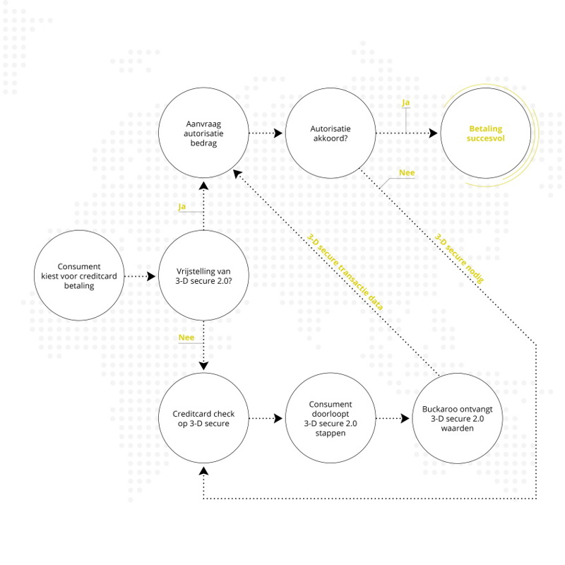 Schema Strong Customer Authentication (Csa)